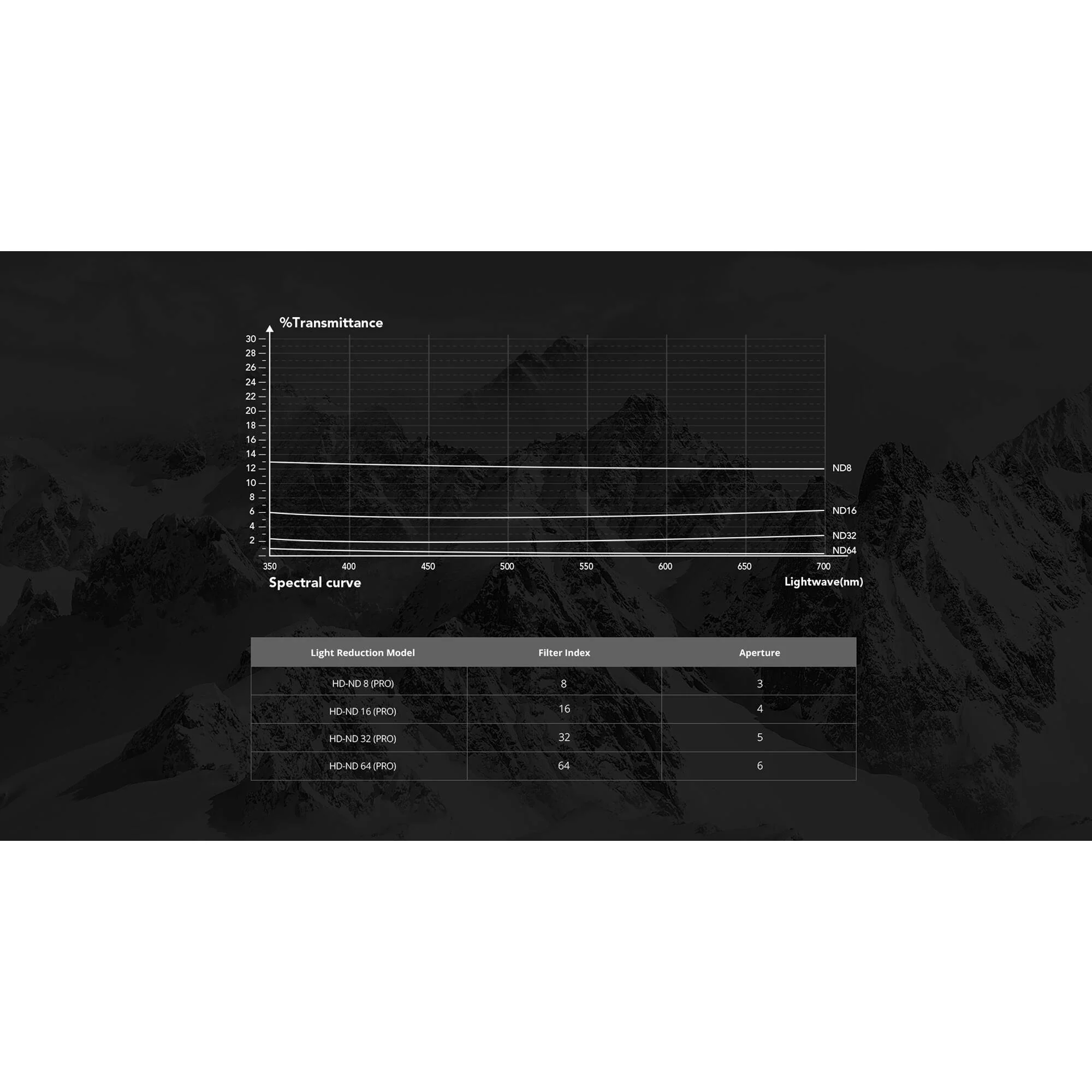 PGYTECH ND Filter Set for DJI Mini 3 (ND16/ND64/ND128/ND256) - Image 6