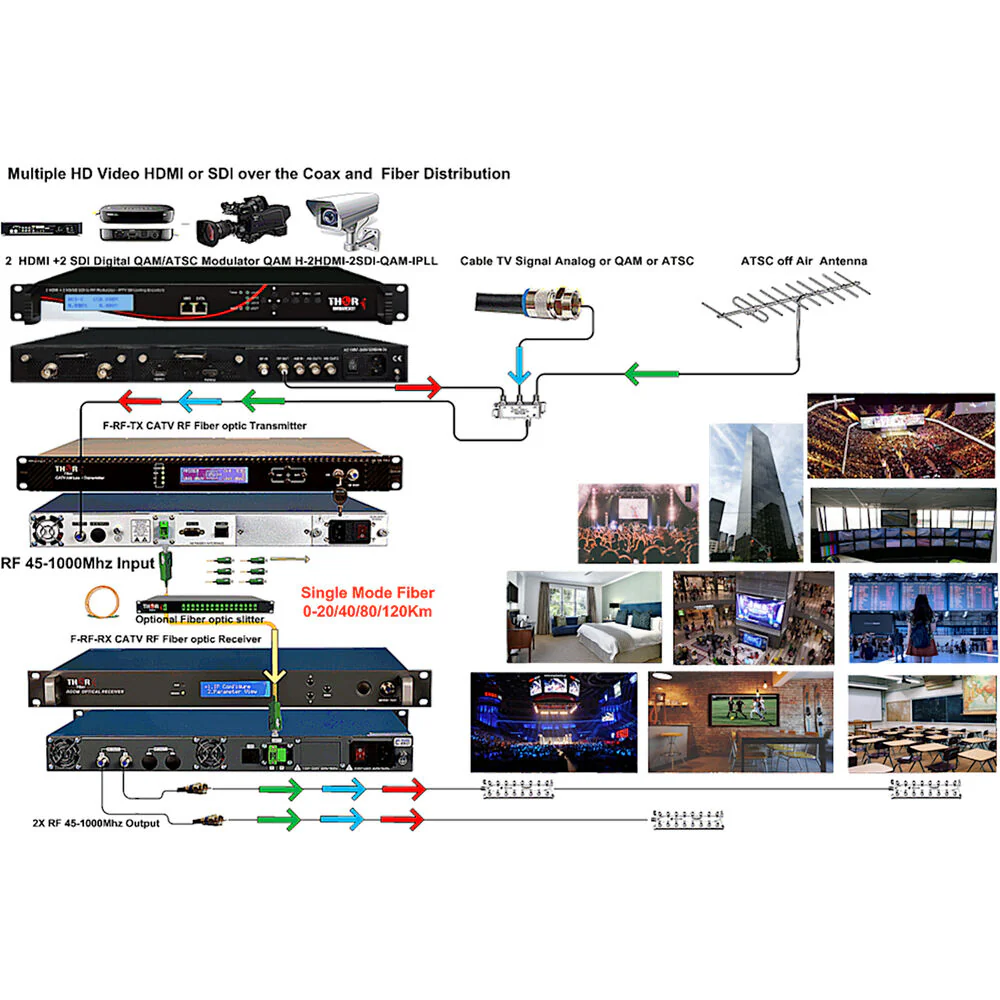 Thor 2-Channel HDMI and 2-Channel SDI to QAM Modulator and IPTV Streaming Encoder - Image 3