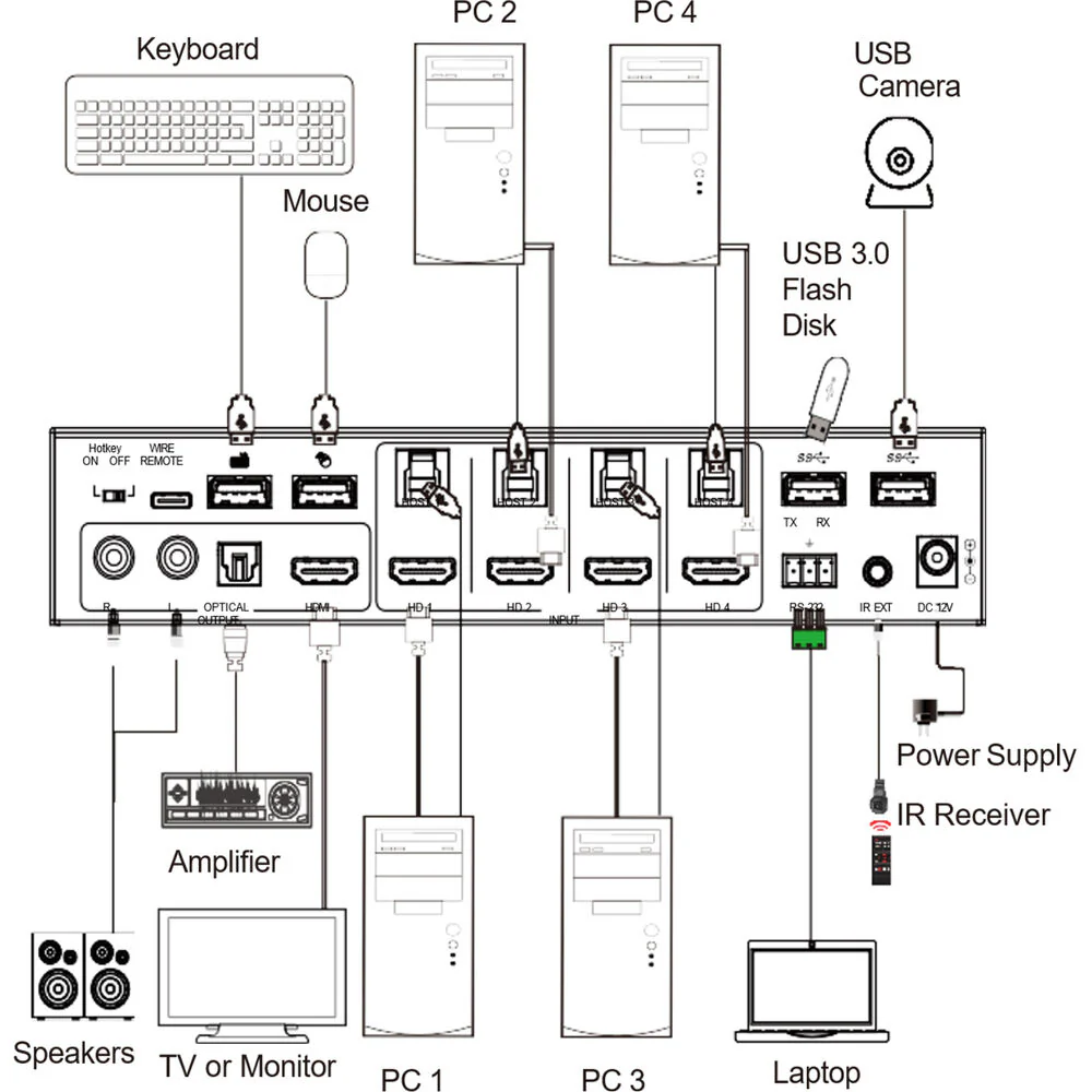 VigilLink 4x1 4K60 HDMI Seamless KVM Switcher with Multiviewer - Image 5